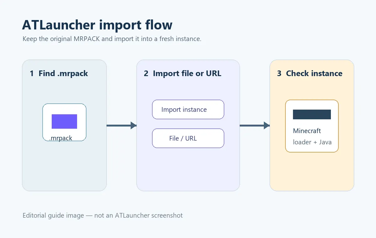 Editorial three-step diagram showing an MRPACK moving into a new ATLauncher instance