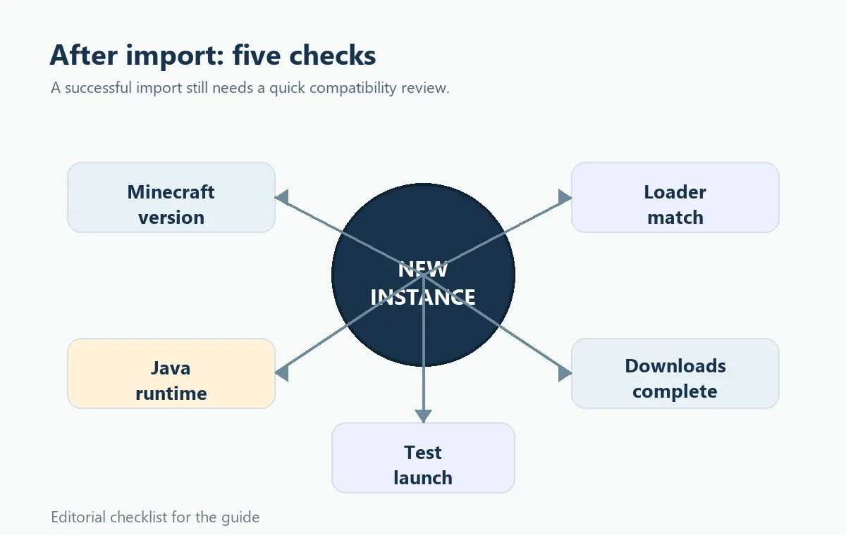 Editorial checklist showing Minecraft version, loader, Java runtime, downloads, and test launch after an ATLauncher import