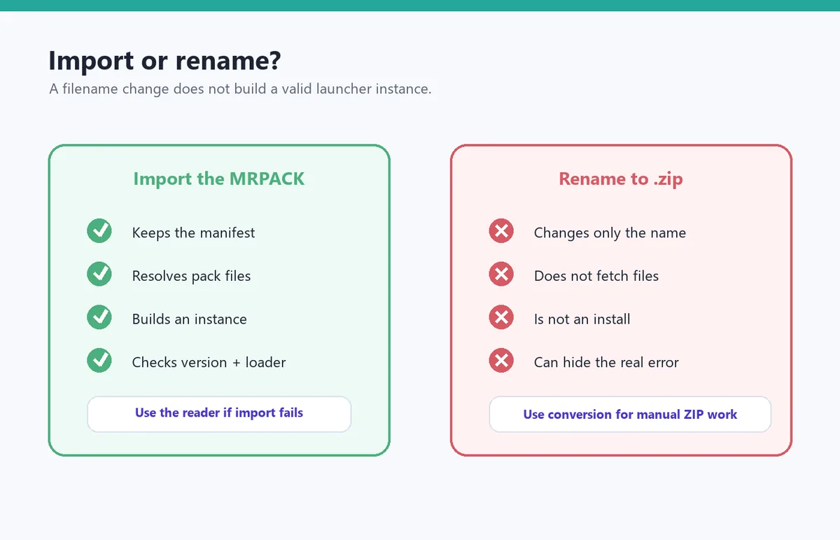 Editorial comparison showing why importing an MRPACK is different from renaming it to ZIP