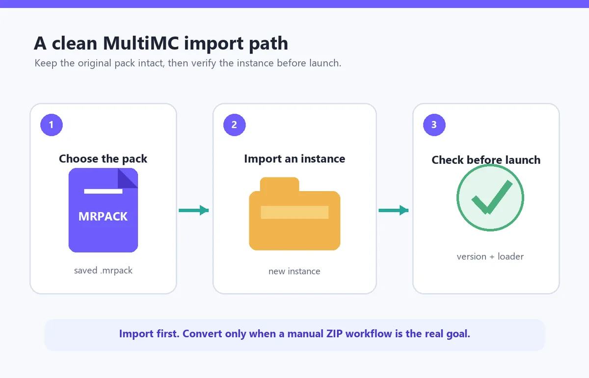 Editorial three-step diagram showing an MRPACK file moving into a new MultiMC instance